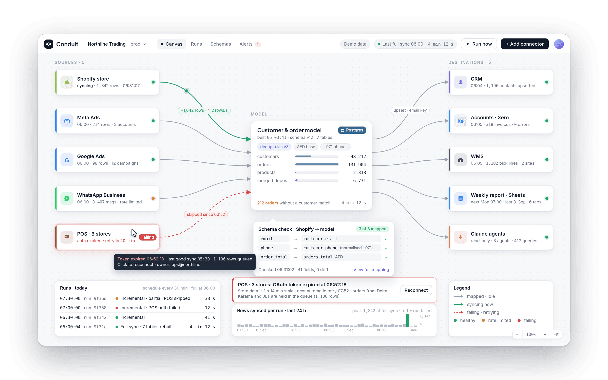 Data integration canvas: five sources on the left, one customer and order model in the middle, five destinations on the right, a failing POS connection with its error, and today’s sync runs