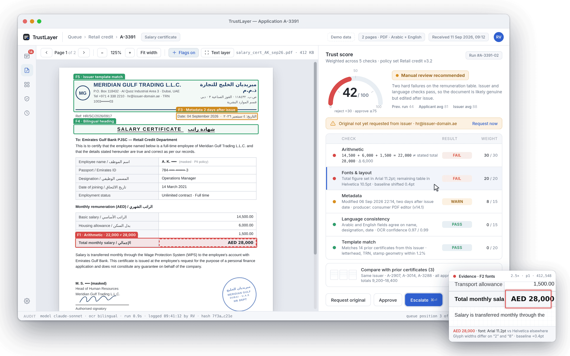 Document check screen: a bilingual salary certificate on the left, a trust score of 42 out of 100 on the right with the arithmetic and font checks that failed, and a magnified view of the altered total