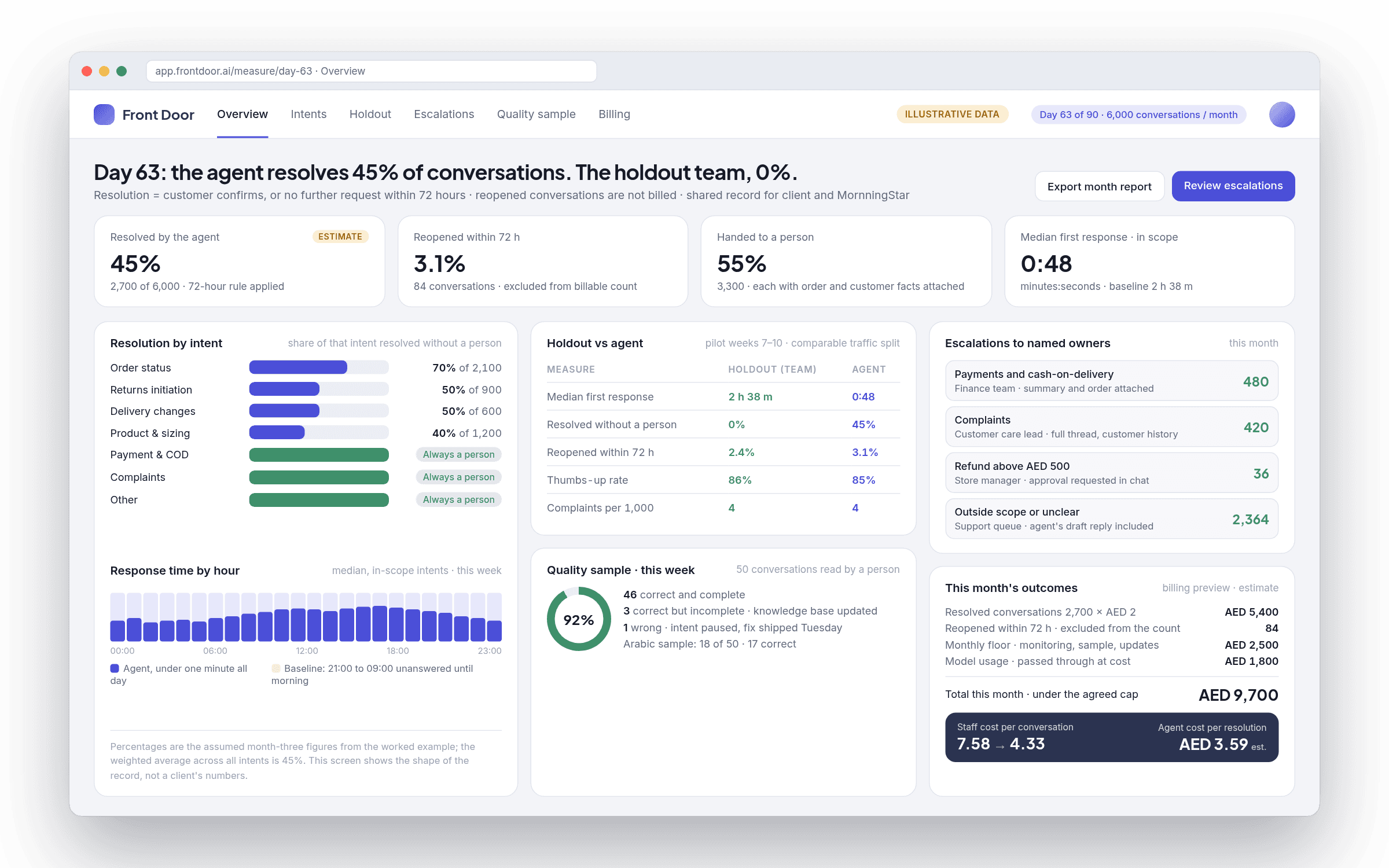 Measurement dashboard for an inbound AI agent, marked illustrative data: resolution rate by intent with a 72-hour reopen rule, pilot holdout versus agent comparison, escalations to named owners, response times by hour, the weekly human quality sample and the month's billable outcomes