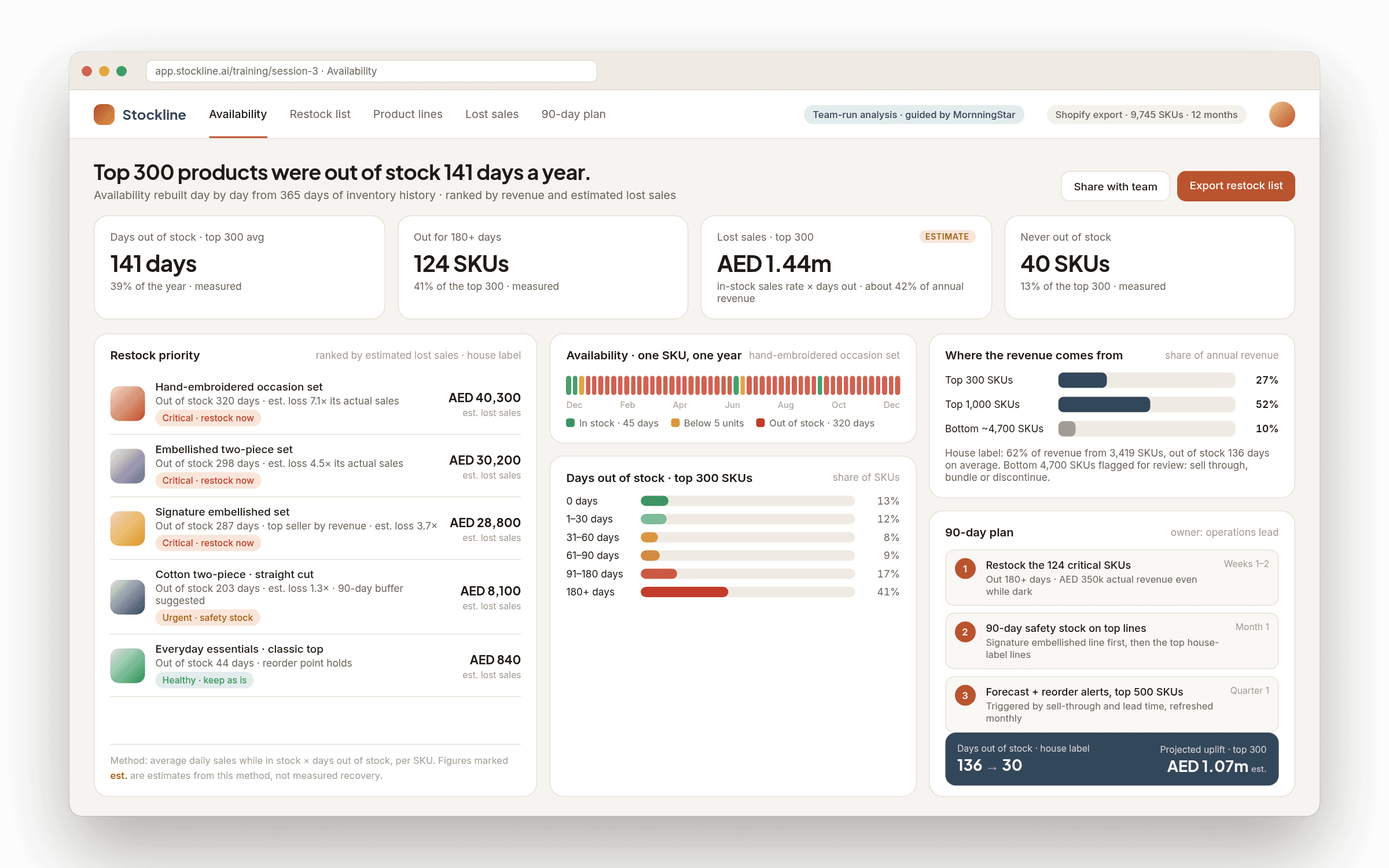 Inventory analysis an apparel team produced in a guided AI training: days out of stock per SKU over a year, the top 300 products ranked by estimated lost sales, a stock availability calendar and a ranked restock list with priority tags