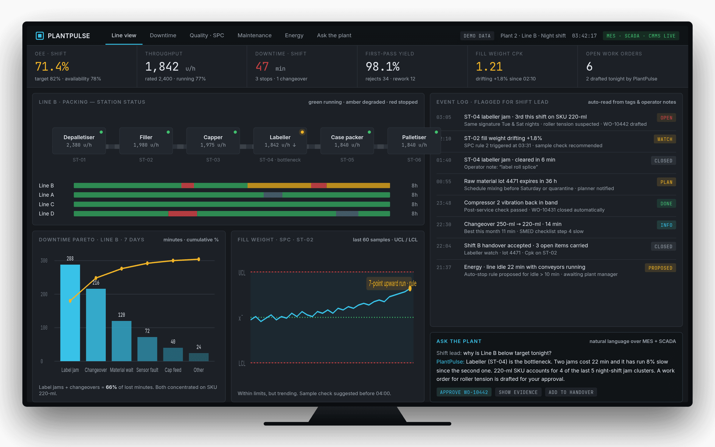 Control-room wallboard for a bottling line: OEE and throughput tiles, station schematic with the labeller flagged as the bottleneck, downtime Pareto, SPC chart and a shift-lead event log
