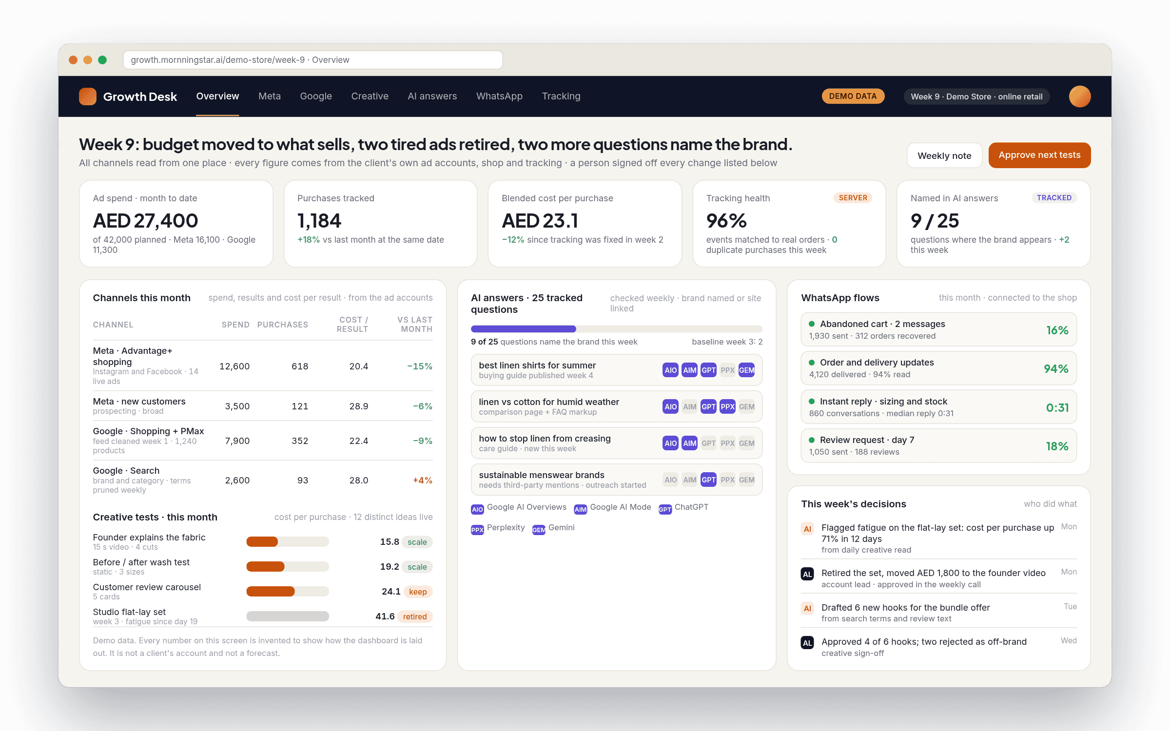 Marketing dashboard marked demo data: Meta and Google spend and results side by side, this month's creative tests ranked by cost per result, a tracked list of buyer questions showing which ones name the brand in Google's AI answers and ChatGPT, WhatsApp flow performance, and the week's decisions with who took them
