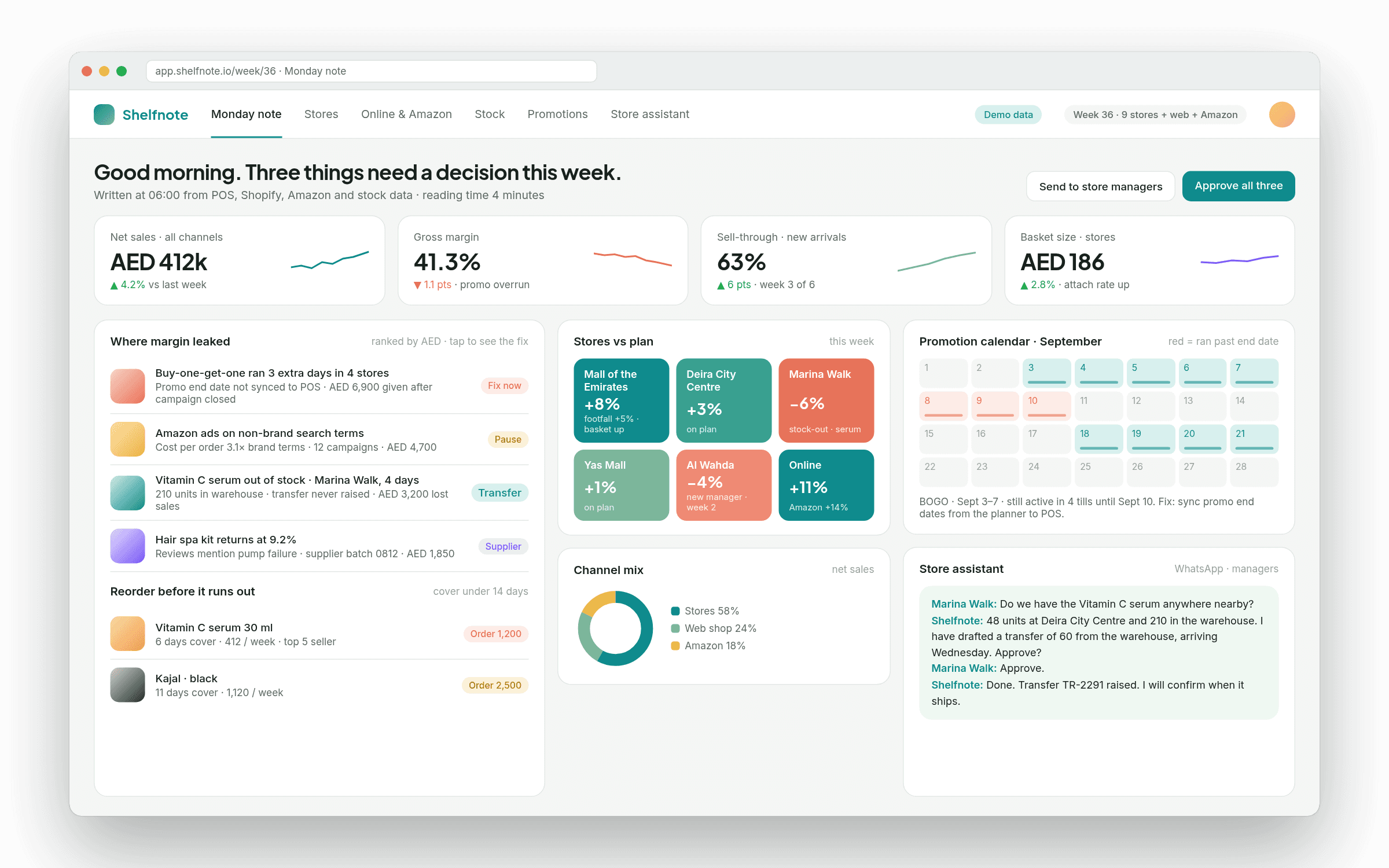 Retail web app showing the week’s three decisions, sales and margin cards with sparklines, margin leaks by product, store performance versus plan, channel mix and a promotion calendar