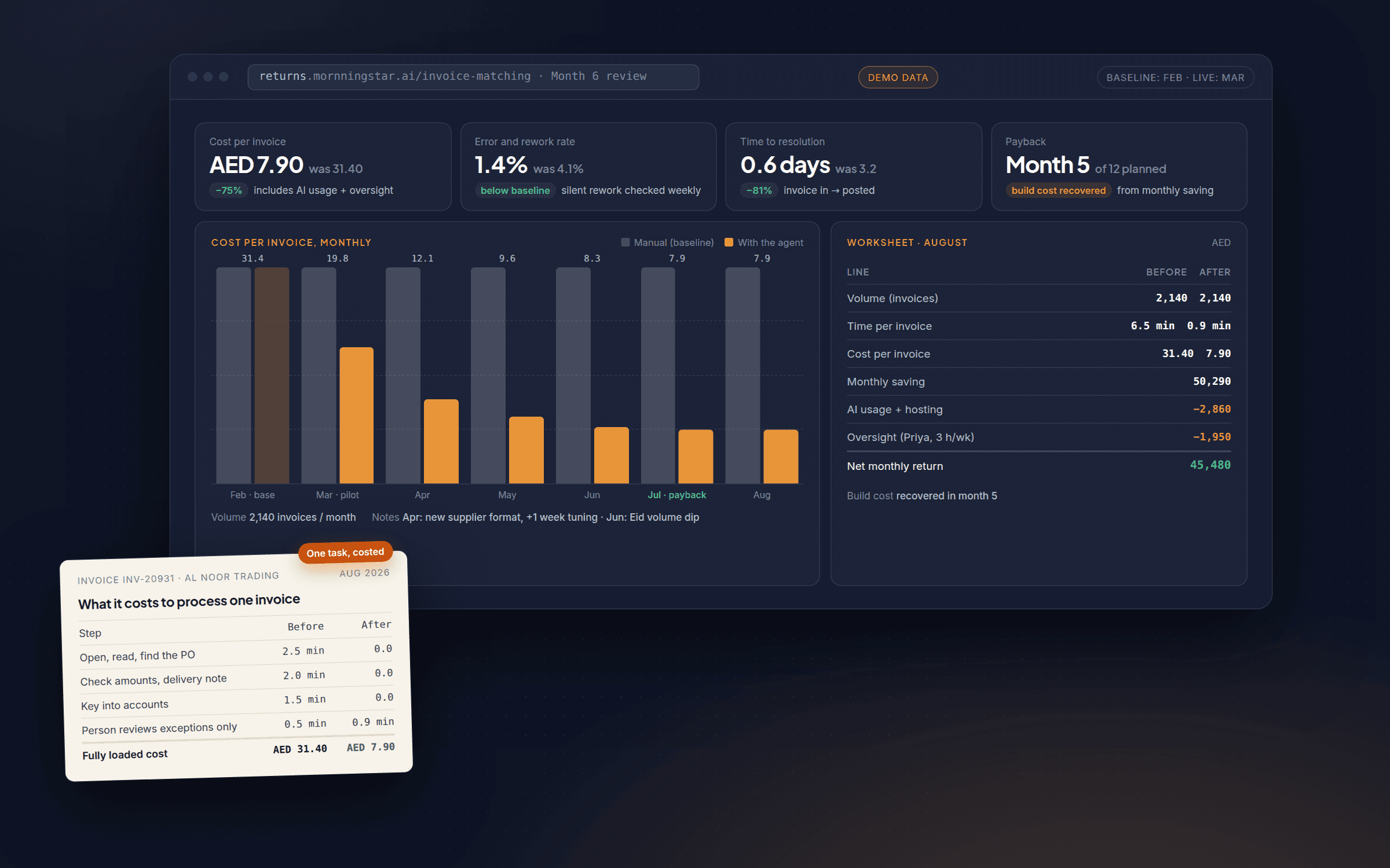 A finance view of one automation: cost per task before and after, rework rate, time to resolution and payback month, with an invoice-matching example in front