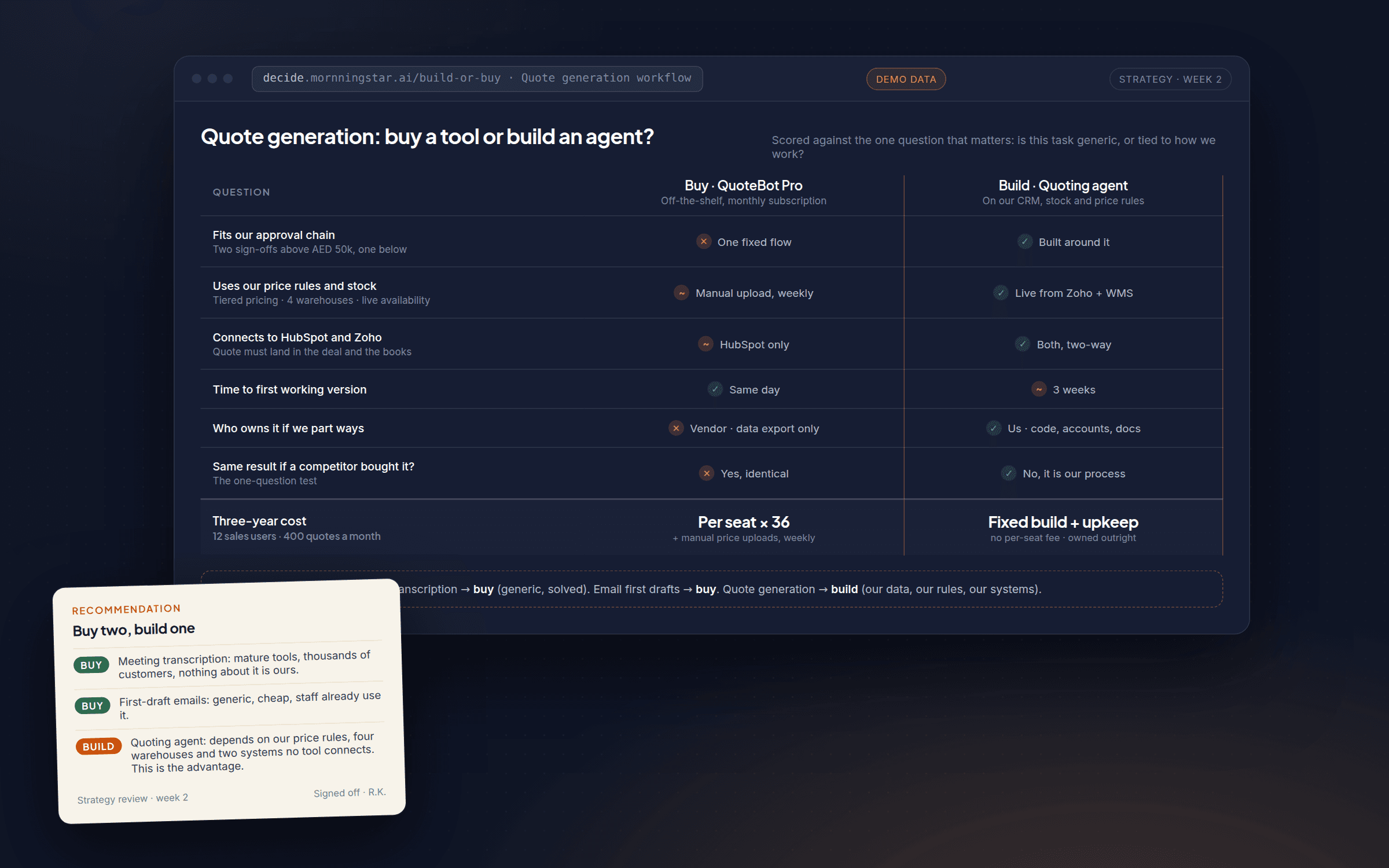 A side-by-side decision sheet comparing an off-the-shelf tool with a custom build for one workflow, with a floating recommendation card