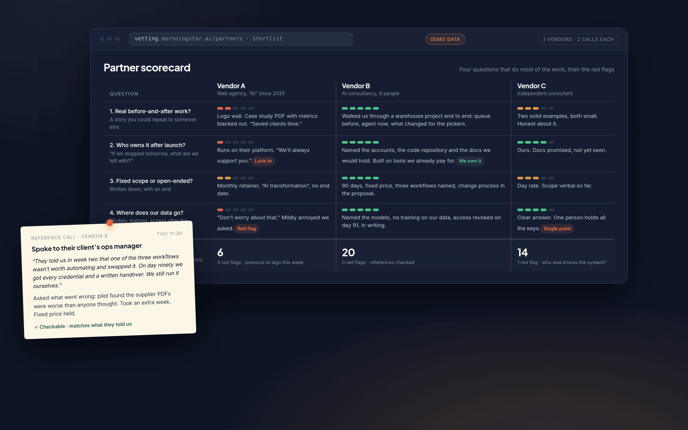 A vendor scorecard comparing three AI partners on proof of work, ownership after launch, scope and data handling, with a reference-call note in front