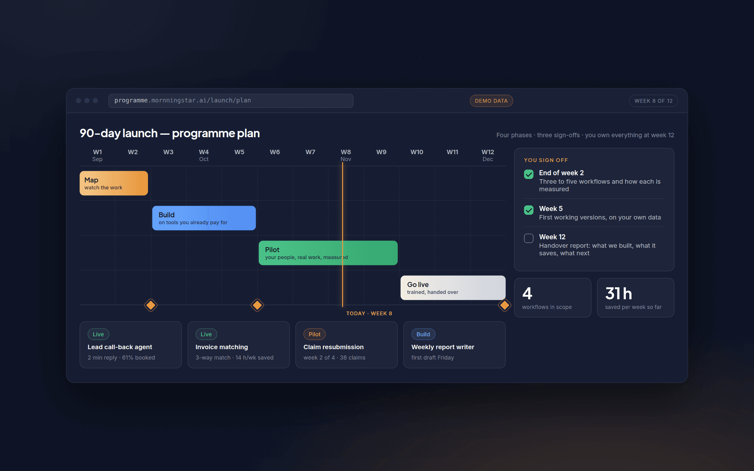 Twelve-week plan board: map, build, pilot and go-live phases with sign-off points marked